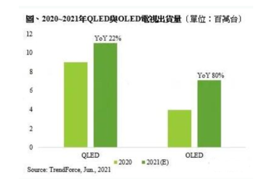 QLED與OLED電視銷售展望 雙技術(shù)路線齊頭并進(jìn)，有望再創(chuàng)佳績(jī)